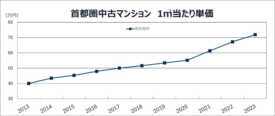 首都圏の中古マンション価格動向（2023年） - 高級・外国人向