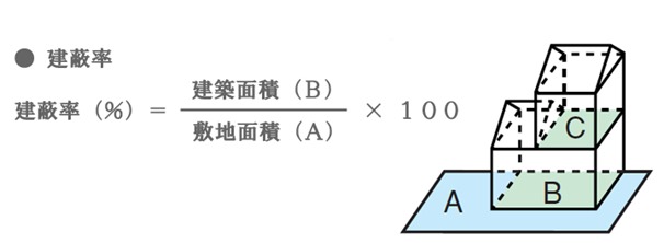 建蔽率 容積率とは 高級 外国人向不動産のプラザホームズ 建蔽率 容積率とは 高級 外国人向不動産のプラザホームズ