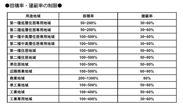 建蔽率 容積率とは 高級 外国人向不動産のプラザホームズ 建蔽率 容積率とは 高級 外国人向不動産のプラザホームズ