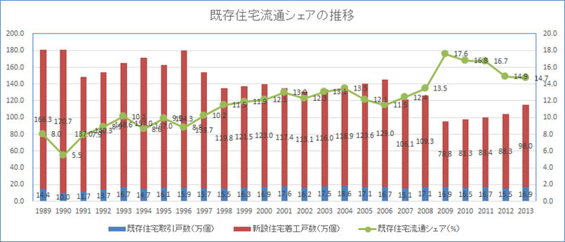 日本の住宅政策・中古住宅市場